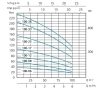 Глубинный насос Speroni INOX SPX 100-06 0,55 кВт