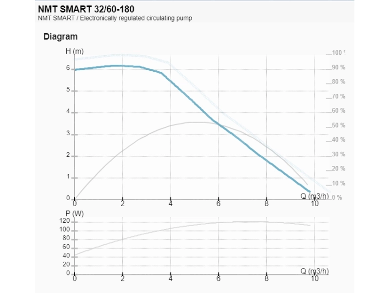 Циркуляционный насос IMP Pumps NMT SMART 32/60-180