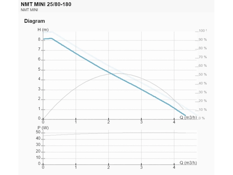 Pompa circulatie IMP Pumps NMT MINI 25/80-180