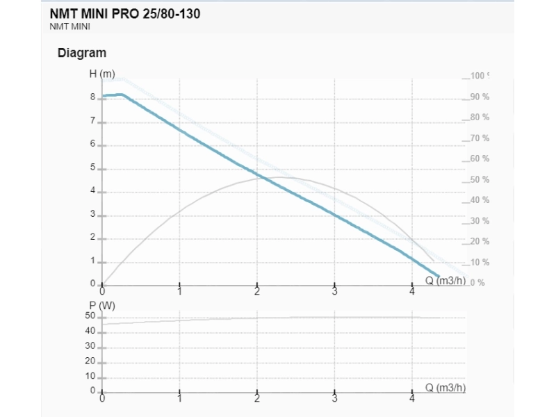 Pompa circulatie IMP Pumps NMT MINI PRO 25/80-130