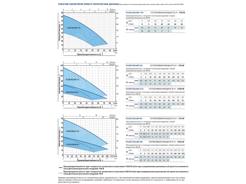 Глубинный электронасос Pedrollo FLUID SOLAR 2-6 0,75 кВт на солнечных панелях